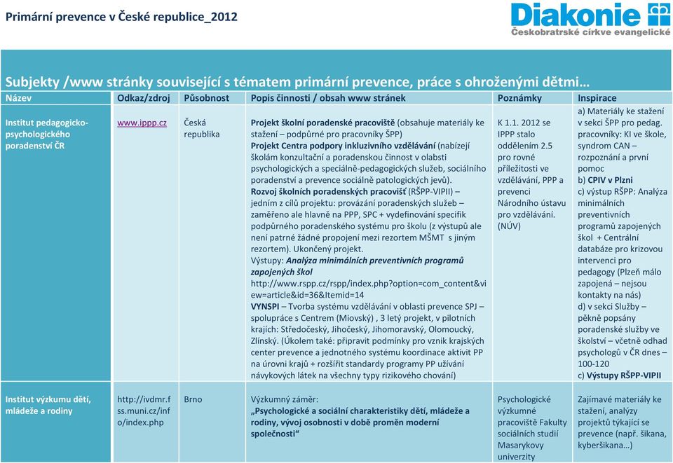 cz Česká republika Projekt školní poradenské pracoviště (obsahuje materiály ke stažení podpůrné pro pracovníky ŠPP) Projekt Centra podpory inkluzivního vzdělávání (nabízejí školám konzultační a