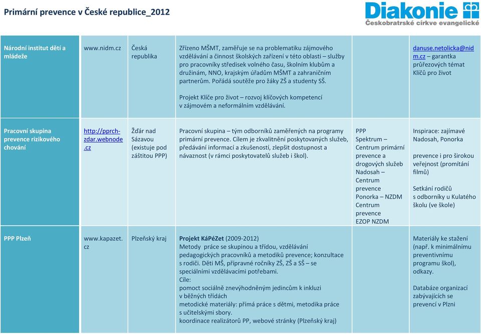 NNO, krajským úřadům MŠMT a zahraničním partnerům. Pořádá soutěže pro žáky ZŠ a studenty SŠ. danuse.netolicka@nid m.