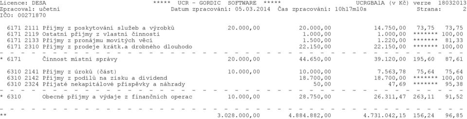 220,00 ******* 81,33 6171 2310 Pøíjmy z prodeje krátk.a drobného dlouhodo 22.150,00 22.150,00 ******* 100,00 * 6171 Èinnost místní správy 20.000,00 44.650,00 39.