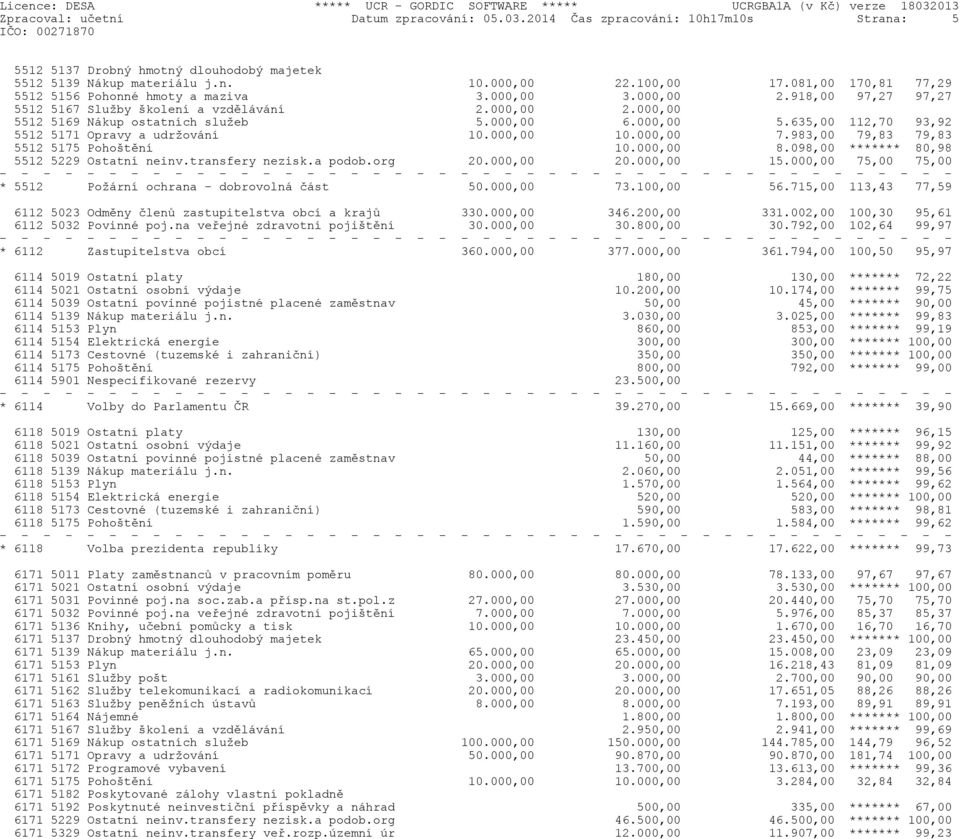 000,00 5.635,00 112,70 93,92 5512 5171 Opravy a udržování 10.000,00 10.000,00 7.983,00 79,83 79,83 5512 5175 Pohoštìní 10.000,00 8.098,00 ******* 80,98 5512 5229 Ostatní neinv.transfery nezisk.