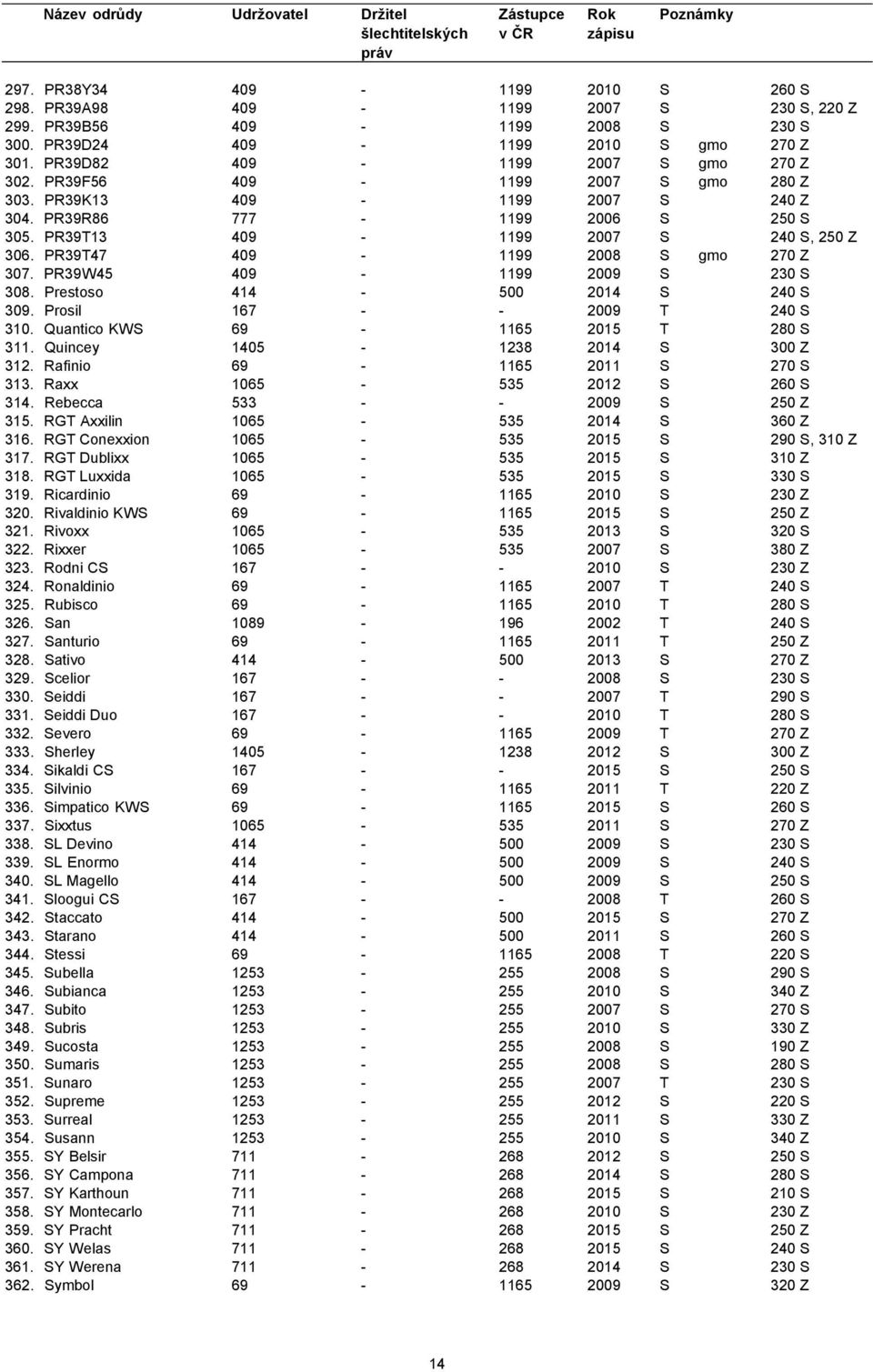PR39W45 409-1199 2009 S 230 S 308. Prestoso 414-500 2014 S 240 S 309. Prosil 167 - - 2009 T 240 S 310. Quantico KWS 69-1165 2015 T 280 S 311. Quincey 1405-1238 2014 S 300 Z 312.