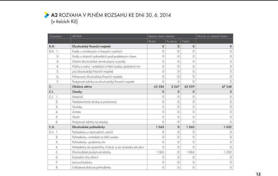 Půjčky a úvěry - ovládající a řídící osoba, podstatný vliv 0 0 0 0 5. Jiný dlouhodobý finanční majetek 0 0 0 0 6. Pořizovaný dlouhodobý finanční majetek 0 0 0 0 7.