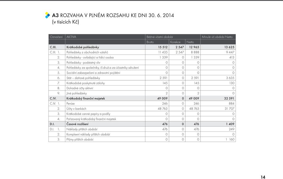 a za účastníky sdružení 0 0 0 0 5. Sociální zabezpečení a zdravotní pojištění 0 0 0 0 6. Stát daňové pohledávky 2 591 0 2 591 3 635 7. Krátkodobé poskytnuté zálohy 145 0 145 130 8.