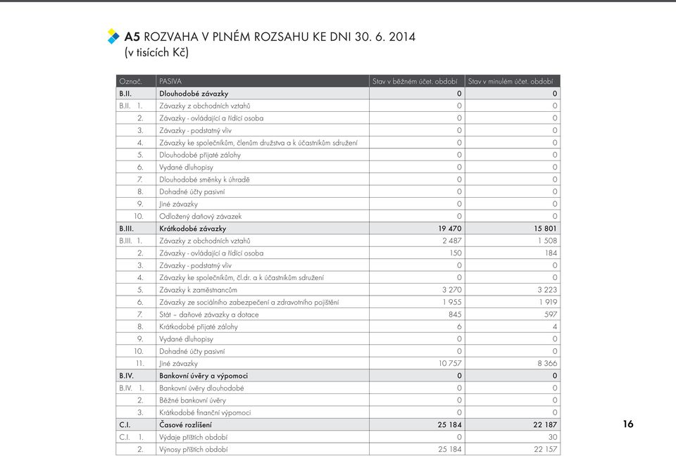 Dlouhodobé přijaté zálohy 0 0 6. Vydané dluhopisy 0 0 7. Dlouhodobé směnky k úhradě 0 0 8. Dohadné účty pasivní 0 0 9. Jiné závazky 0 0 10. Odložený daňový závazek 0 0 B.III.