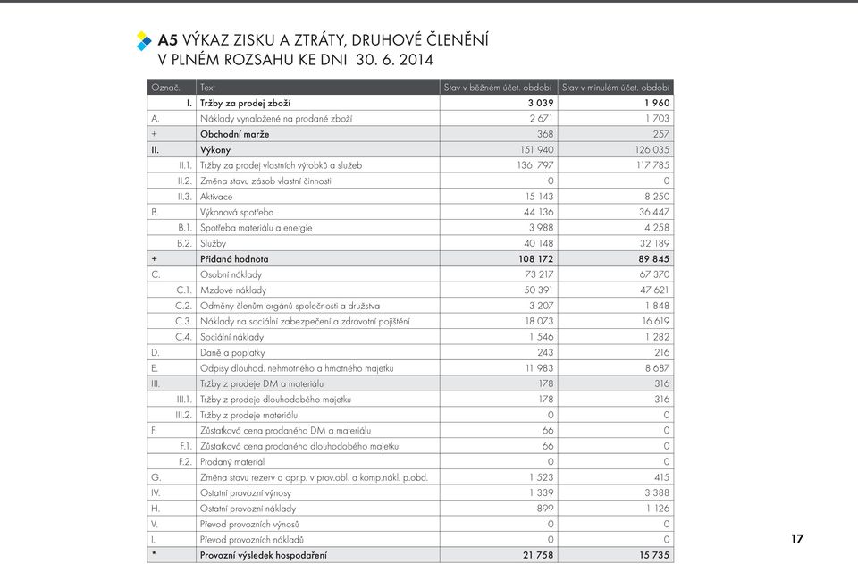 3. Aktivace 15 143 8 250 B. Výkonová spotřeba 44 136 36 447 B.1. Spotřeba materiálu a energie 3 988 4 258 B.2. Služby 40 148 32 189 + Přidaná hodnota 108 172 89 845 C. Osobní náklady 73 217 67 370 C.