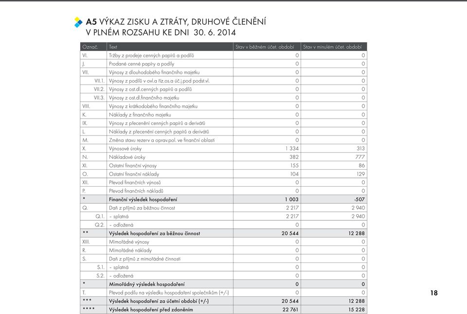 3. Výnosy z ost.dl.finančního majetku 0 0 VIII. Výnosy z krátkodobého finančního majetku 0 0 K. Náklady z finančního majetku 0 0 IX. Výnosy z přecenění cenných papírů a derivátů 0 0 L.