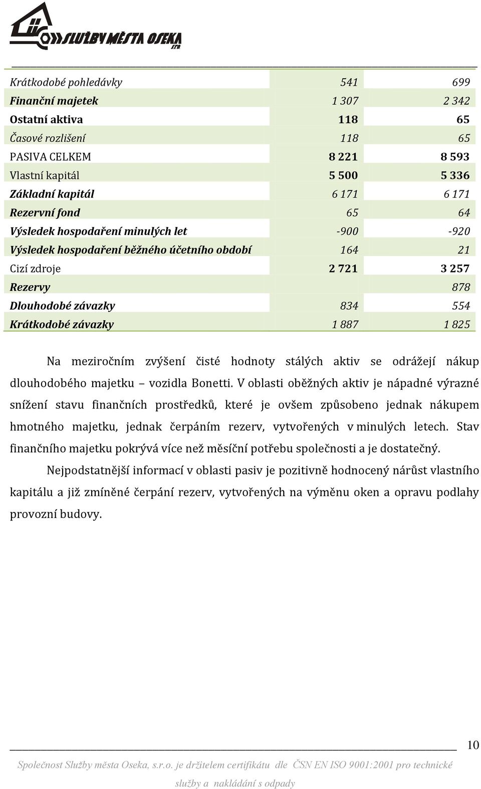 Na meziročním zvýšení čisté hodnoty stálých aktiv se odrážejí nákup dlouhodobého majetku vozidla Bonetti.