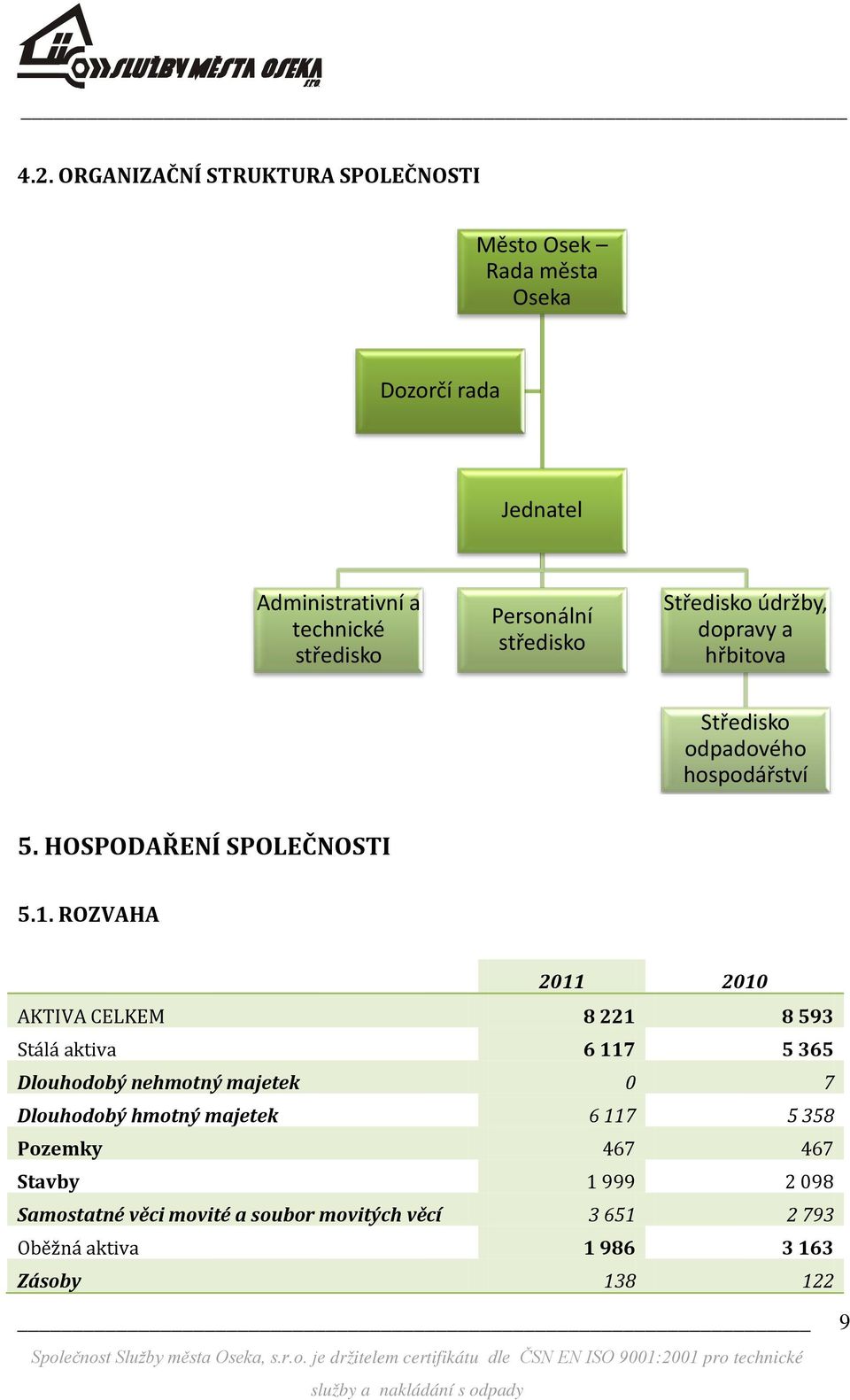 ROZVAHA 2011 2010 AKTIVA CELKEM 8 221 8 593 Stálá aktiva 6 117 5 365 Dlouhodobý nehmotný majetek 0 7 Dlouhodobý hmotný majetek 6