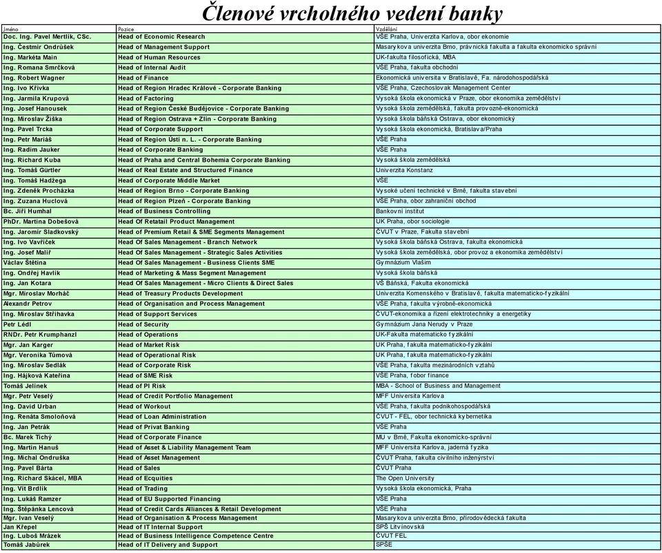 Markéta Main Head of Human Resources UK-f akulta f ilosof ická, MBA Ing. Romana Smrčková Head of Internal Audit VŠE Praha, f akulta obchodní Ing.