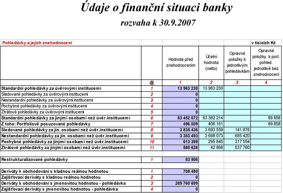 vkám v tisících Kč Opravné položky k port. pohled.