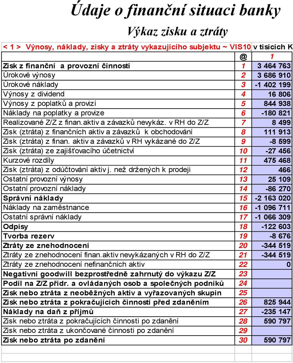 v RH do Z/Z 7 8 499 Zisk (ztráta) z finančních aktiv a závazků k obchodování 8 111 913 Zisk (ztráta) z finan.