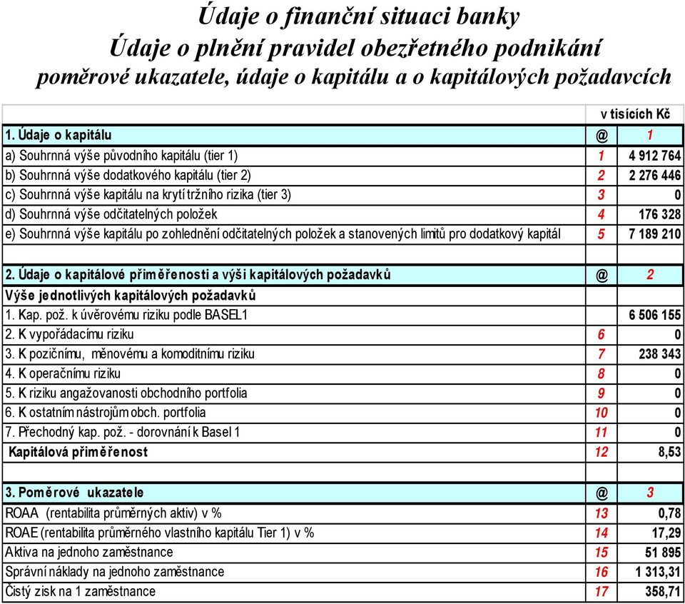 d) Souhrnná výše odčitatelných položek 4 176 328 e) Souhrnná výše kapitálu po zohlednění odčitatelných položek a stanovených limitů pro dodatkový kapitál 5 7 189 210 2.