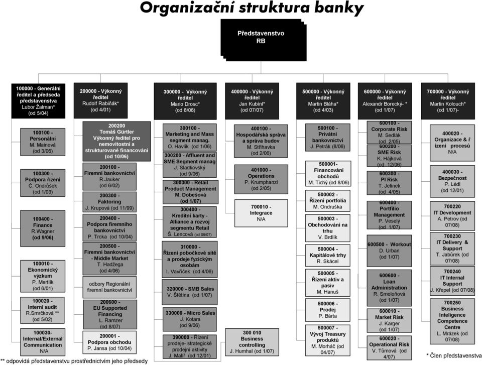 Martin Kolouch* (od 1/07)- 100100 - Personální M. Mainová (od 3/06) 100300 - Podpora řízení Č. Ondrůšek (od 1/03) 100400 - Finance R.Wagner (od 9/06) 100010 - Ekonomický výzkum P.