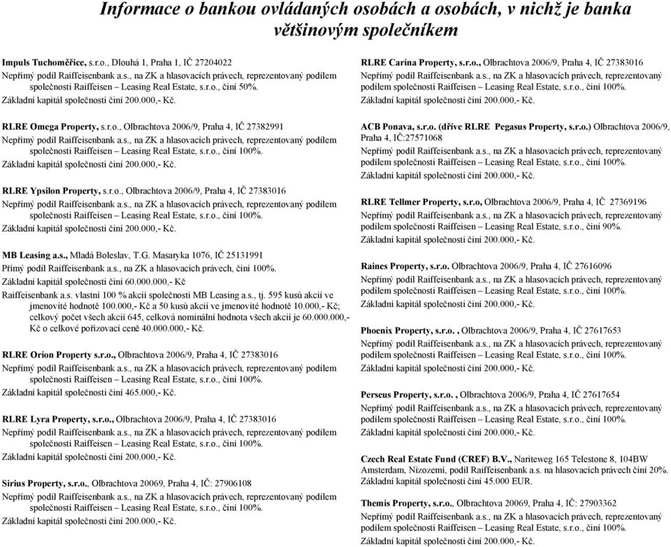 s., Mladá Boleslav, T.G. Masaryka 1076, IČ 25131991 Přímý podíl Raiffeisenbank a.s., na ZK a hlasovacích právech, činí 100%. Základní kapitál společnosti činí 60.000.000,- Kč Raiffeisenbank a.s. vlastní akcií společnosti MB Leasing a.