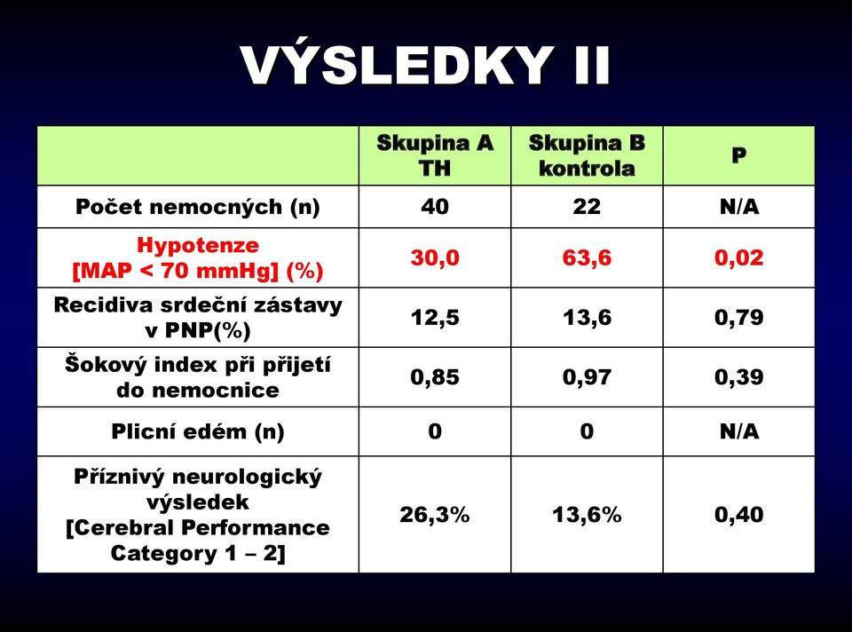 přijetí do nemocnice 30,0 63,6 0,02 12,5 13,6 0,79 0,85 0,97 0,39 Plicní edém (n)