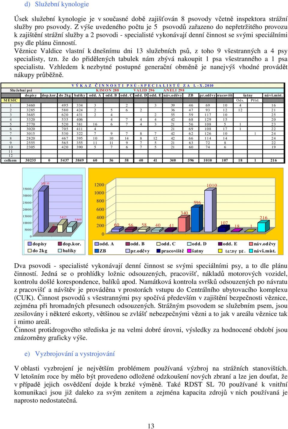 Věznice Valdice vlastní k dnešnímu dni 13 služebních psů, z toho 9 všestranných a 4 psy specialisty, tzn. že do přidělených tabulek nám zbývá nakoupit 1 psa všestranného a 1 psa specialistu.