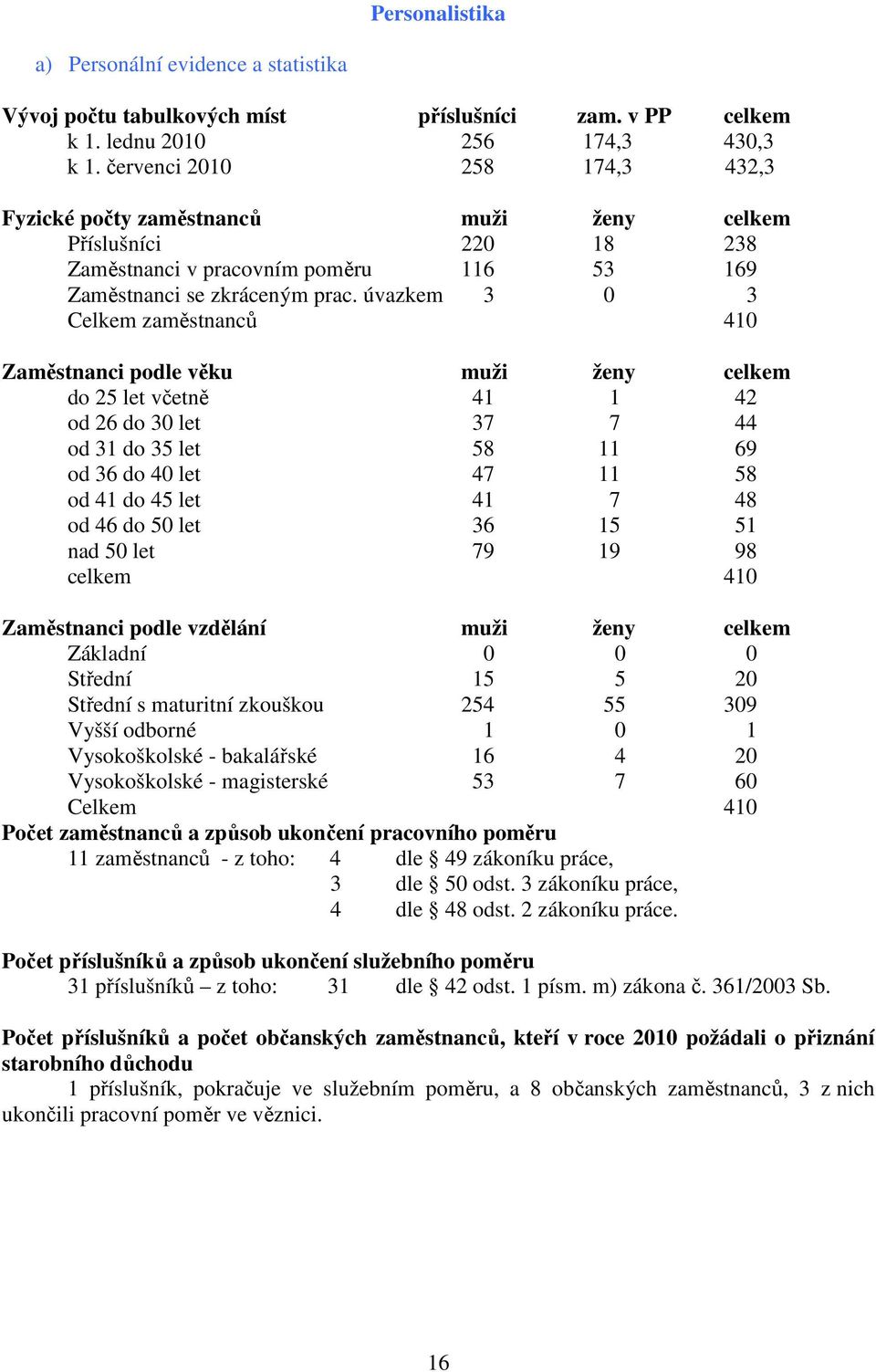 úvazkem 3 0 3 Celkem zaměstnanců 410 Zaměstnanci podle věku muži ženy celkem do 25 let včetně 41 1 42 od 26 do 30 let 37 7 44 od 31 do 35 let 58 11 69 od 36 do 40 let 47 11 58 od 41 do 45 let 41 7 48