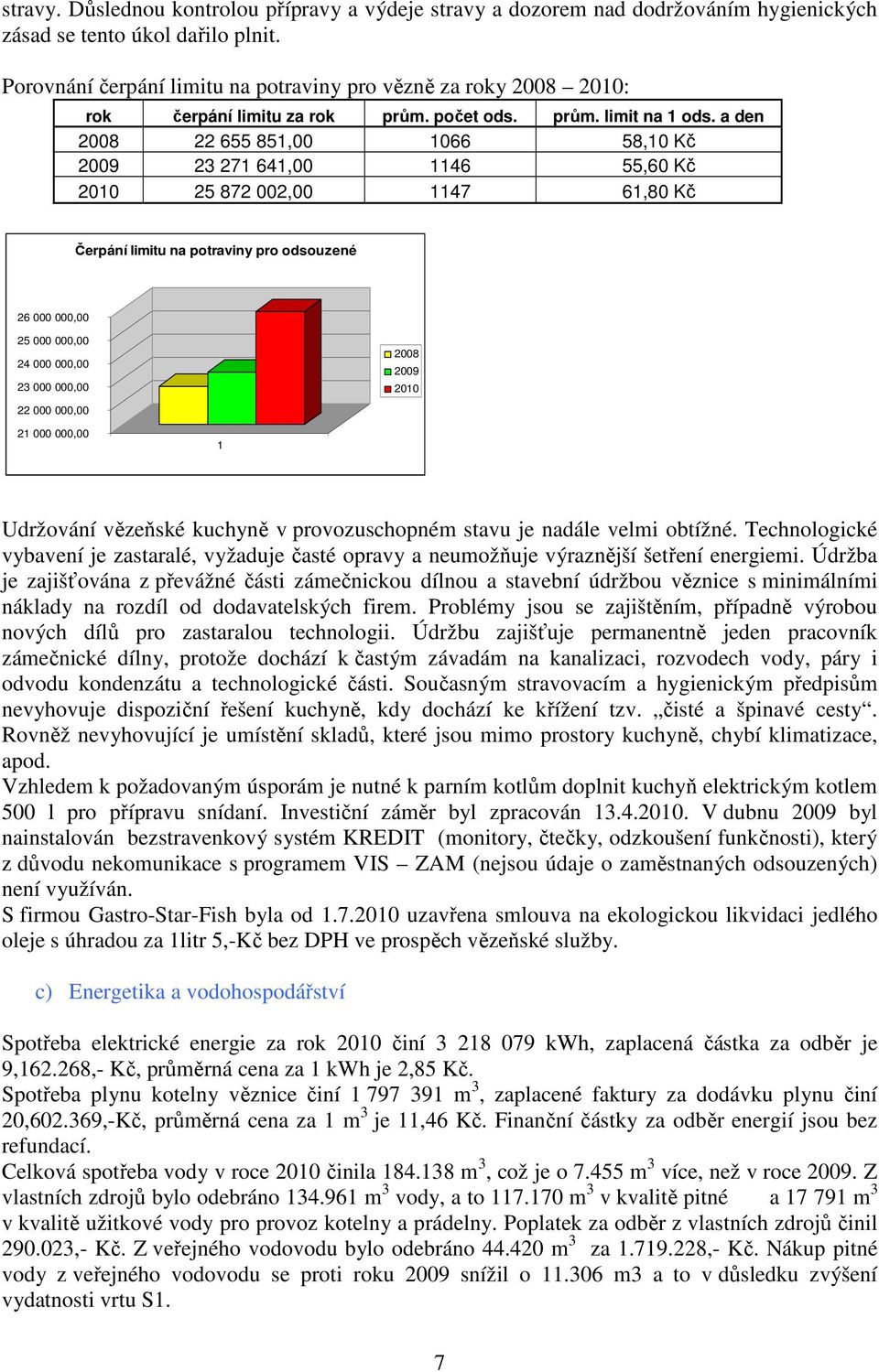 a den 2008 22 655 851,00 1066 58,10 Kč 2009 23 271 641,00 1146 55,60 Kč 2010 25 872 002,00 1147 61,80 Kč Čerpání limitu na potraviny pro odsouzené 26 000 000,00 25 000 000,00 24 000 000,00 23 000