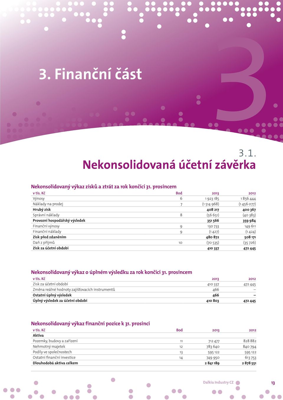 Finanční výnosy 9 130 733 149 611 Finanční náklady 9 (1 427) (1 424) Zisk před zdaněním 480 872 508 171 Daň z příjmů 10 (70 535) (35 726) Zisk za účetní období 410 337 472 445 Nekonsolidovaný výkaz o
