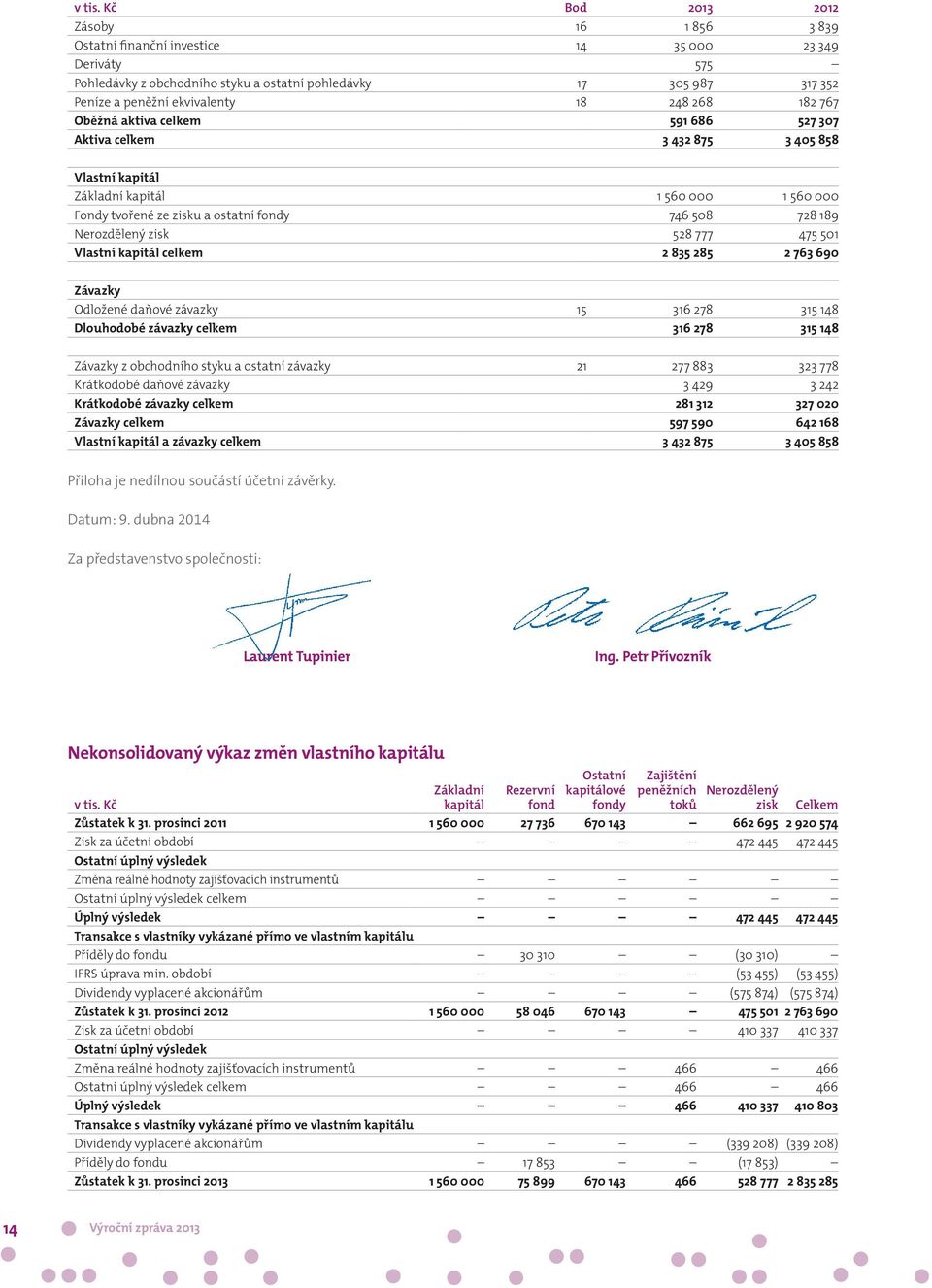 248 268 182 767 Oběžná aktiva celkem 591 686 527 307 Aktiva celkem 3 432 875 3 405 858 Vlastní kapitál Základní kapitál 1 560 000 1 560 000 Fondy tvořené ze zisku a ostatní fondy 746 508 728 189