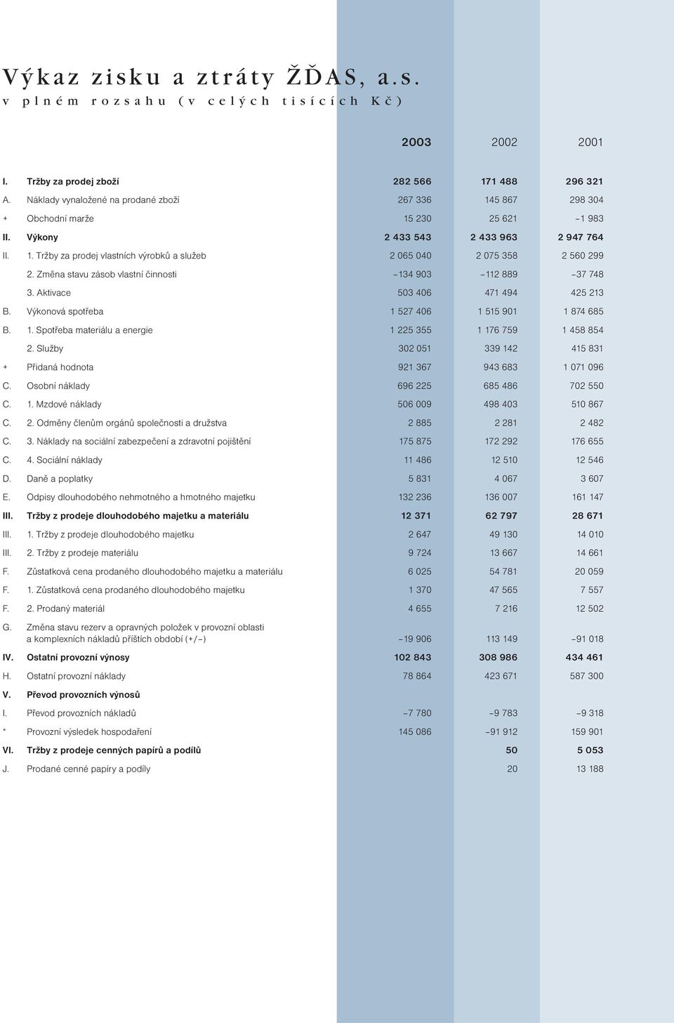 Změna stavu zásob vlastní činnosti 134 903 112 889 37 748 3. Aktivace 503 406 471 494 425 213 B. Výkonová spotřeba 1 527 406 1 515 901 1 874 685 B. 1. Spotřeba materiálu a energie 1 225 355 1 176 759 1 458 854 2.