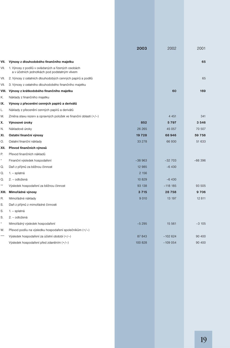 Náklady z přecenění cenných papírů a derivátů M. Změna stavu rezerv a opravných položek ve finanční oblasti (+/ ) 4 451 341 X. Výnosové úroky 852 5 797 3 546 N.