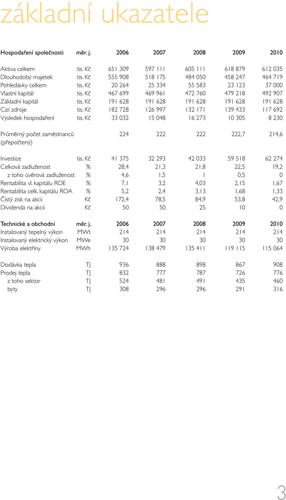 Kč 191 628 191 628 191 628 191 628 191 628 Cizí zdroje tis. Kč 182 728 126 997 132 171 139 433 117 692 Výsledek hospodaření tis.