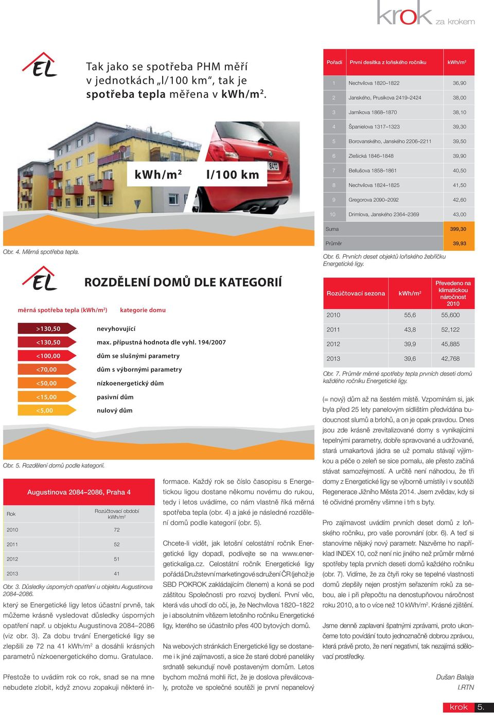 kwh/m 2 l/1 km 6 Zlešická 146 14 39,9 7 Bellušova 161 4,5 Nechvílova 124 125 41,5 9 Gregorova 29 292 42,6 1 Drimlova, Janského 2364 2369 43, Suma 399,3 Obr. 4. Měrná spotřeba tepla.