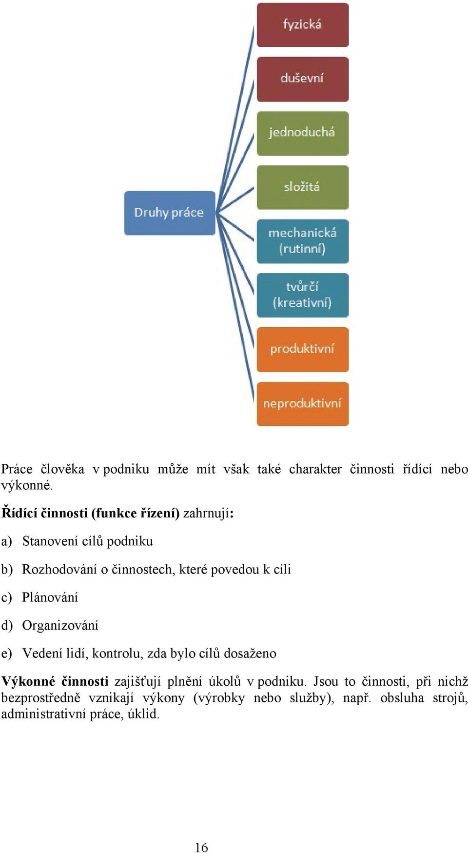 cíli c) Plánování d) Organizování e) Vedení lidí, kontrolu, zda bylo cílů dosaženo Výkonné činnosti zajišťují plnění
