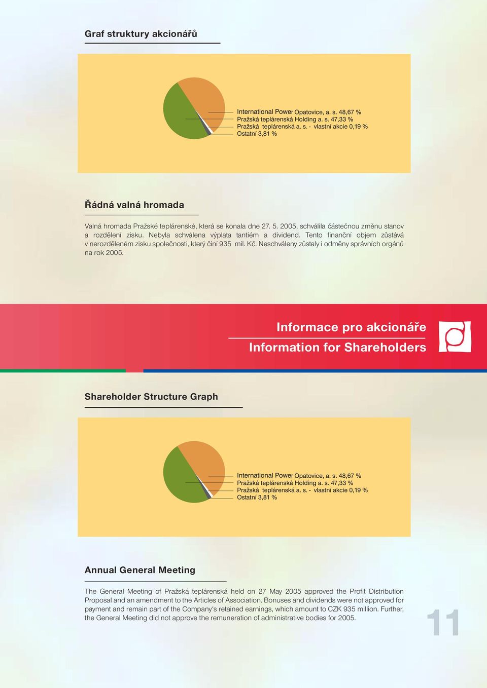 Informace pro akcionáře Information for Shareholders Shareholder Structure Graph Annual General Meeting The General Meeting of Pražská teplárenská held on 27 May 2005 approved the Profi t