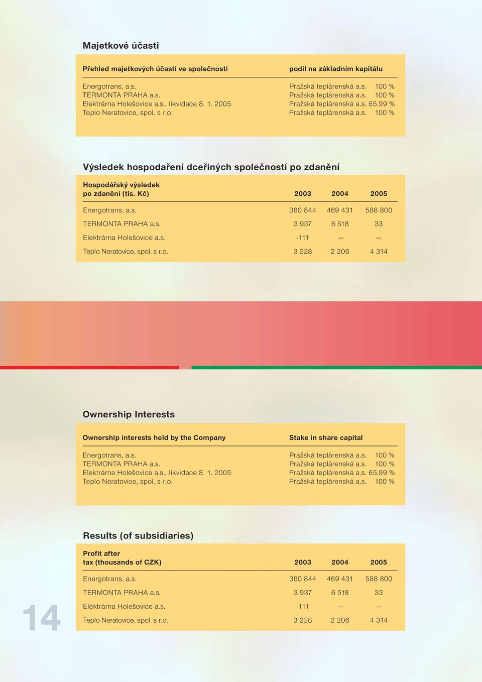 Kč) 2003 2004 2005 Energotrans, a.s. 380 844 469 431 588 800 TERMONTA PRAHA a.s. 3 937 6 518 33 Elektrárna Holešovice a.s. -111 Teplo Neratovice, spol. s r.o. 3 228 2 206 4 314 Ownership Interests Ownership interests held by the Company Stake in share capital Energotrans, a.