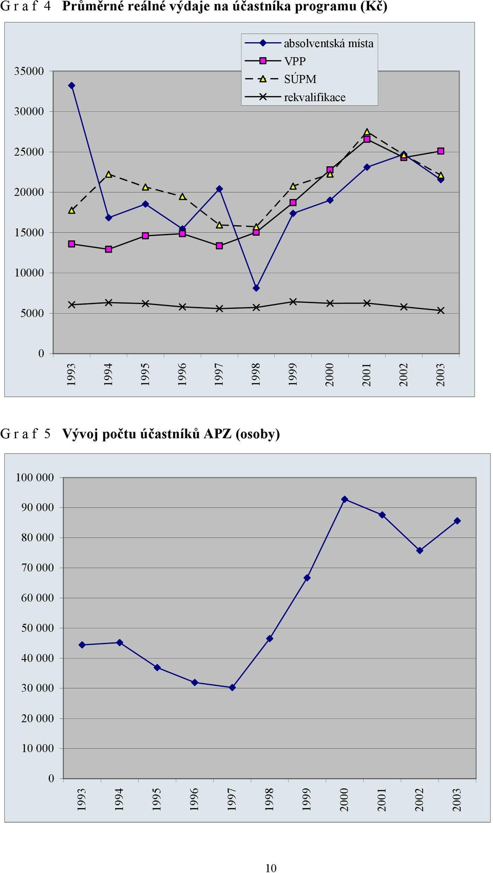 2001 2002 2003 G r a f 5 Vývoj počtu účastníků APZ (osoby) 100 000 90 000 80 000 70 000 60