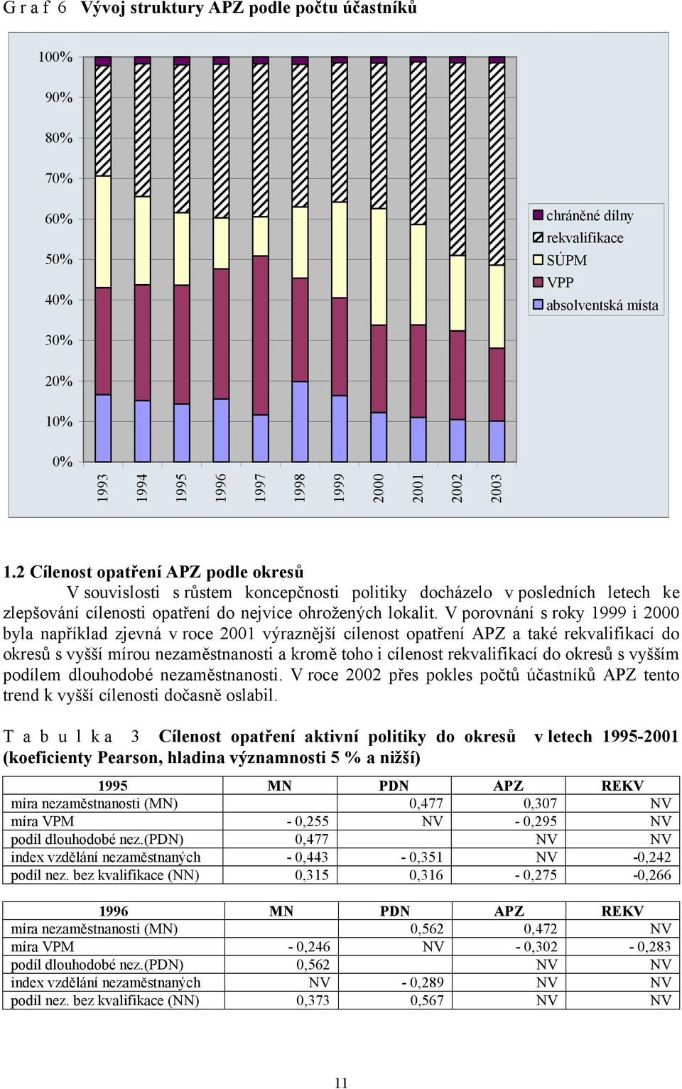 V porovnání s roky 1999 i 2000 byla například zjevná v roce 2001 výraznější cílenost opatření APZ a také rekvalifikací do okresů s vyšší mírou nezaměstnanosti a kromě toho i cílenost rekvalifikací do