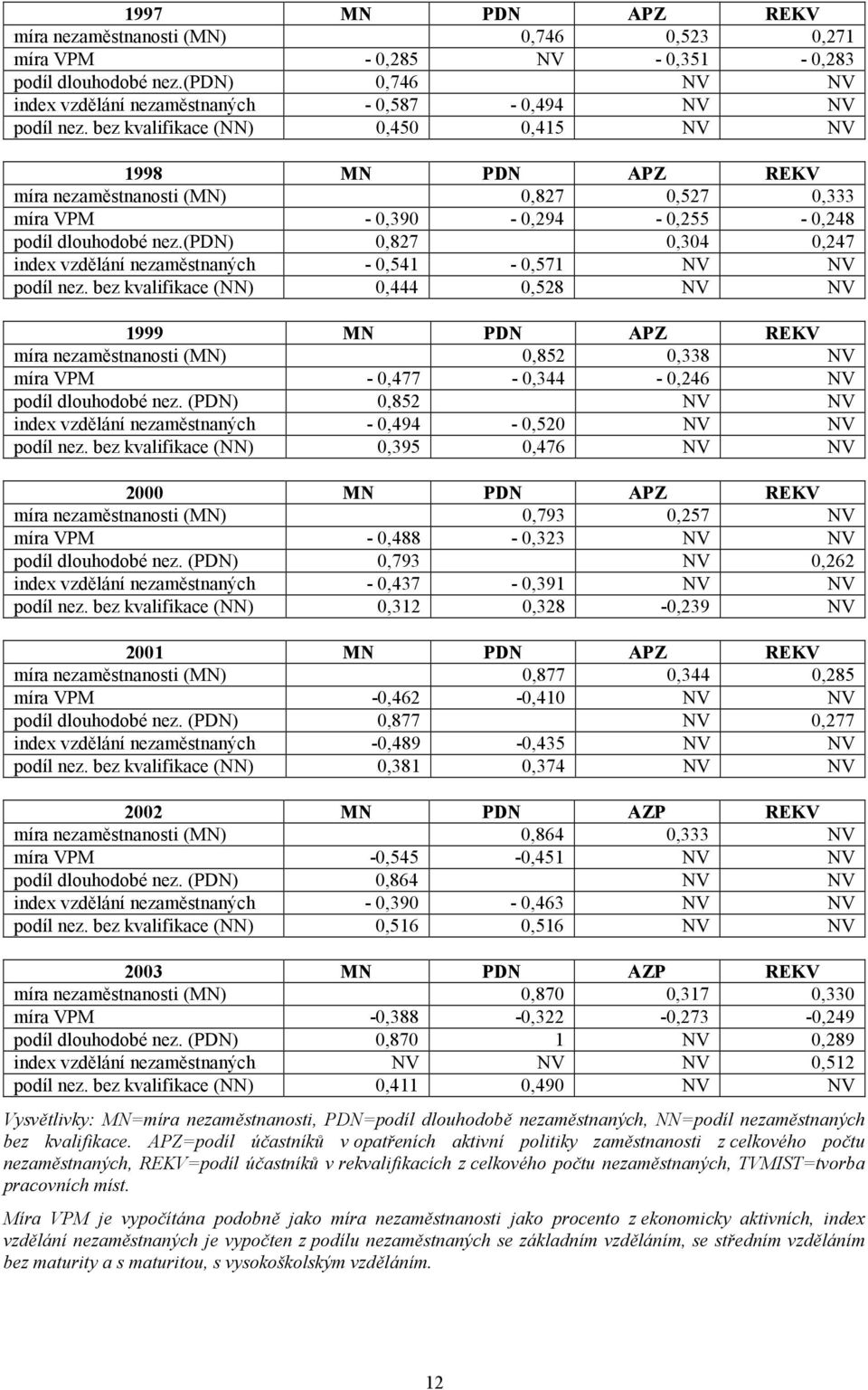 (pdn) 0,827 0,304 0,247 index vzdělání nezaměstnaných - 0,541-0,571 NV NV podíl nez.