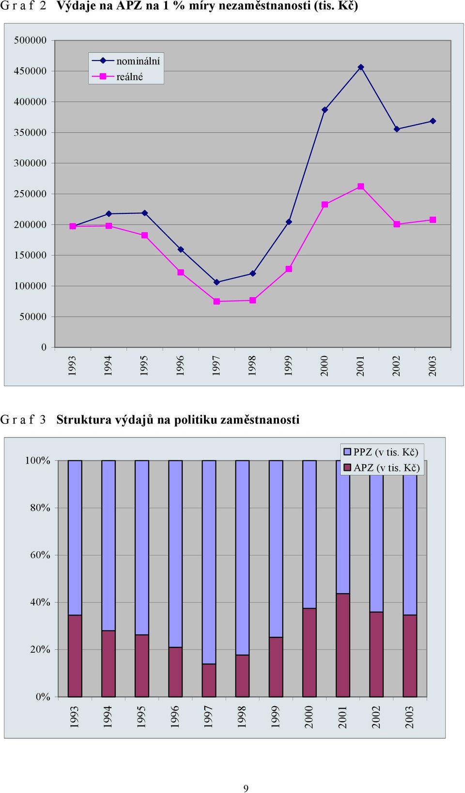 1993 1994 1995 1996 1997 1998 1999 2000 2001 2002 2003 G r a f 3 Struktura výdajů na