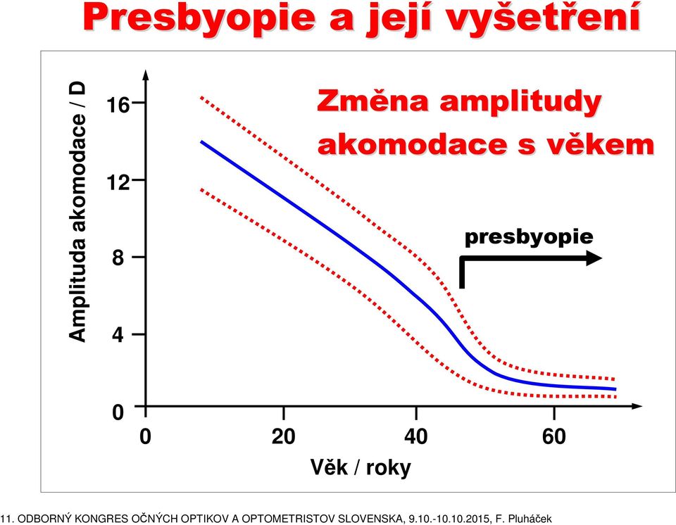 Změna amplitudy akomodace s