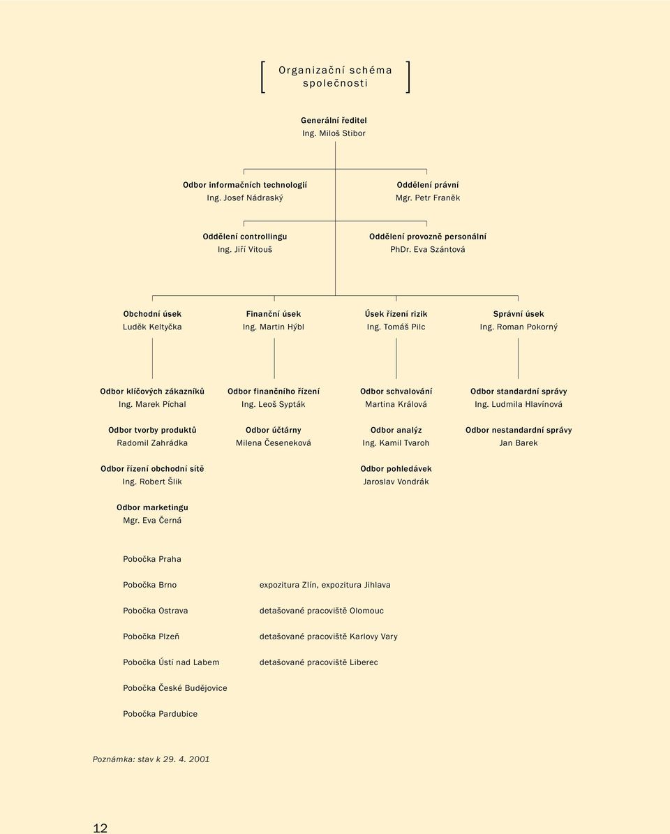 Roman Pokorný Odbor klíčových zákazníků Odbor finančního řízení Odbor schvalování Odbor standardní správy Ing. Marek Píchal Ing. Leoš Sypták Martina Králová Ing.