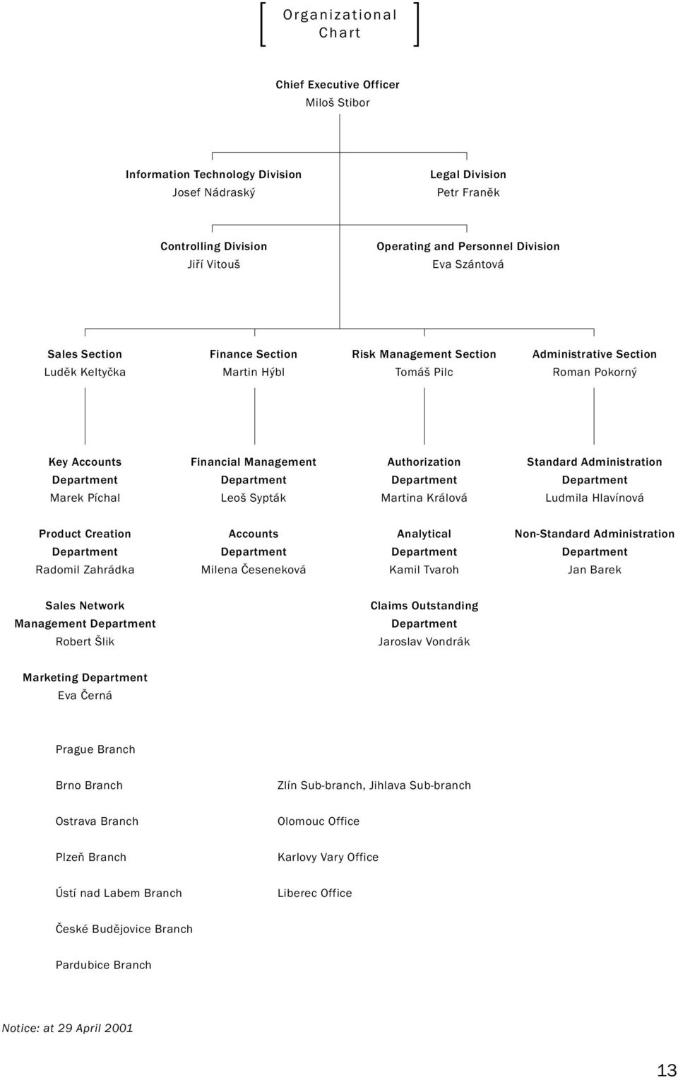 Standard Administration Department Department Department Department Marek Píchal Leoš Sypták Martina Králová Ludmila Hlavínová Product Creation Accounts Analytical Non-Standard Administration