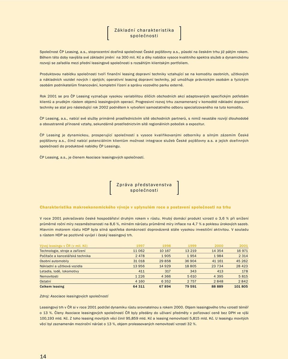 Kč a díky nabídce vysoce kvalitního spektra služeb a dynamickému rozvoji se zařadila mezi přední leasingové společnosti s rozsáhlým klientským portfoliem.