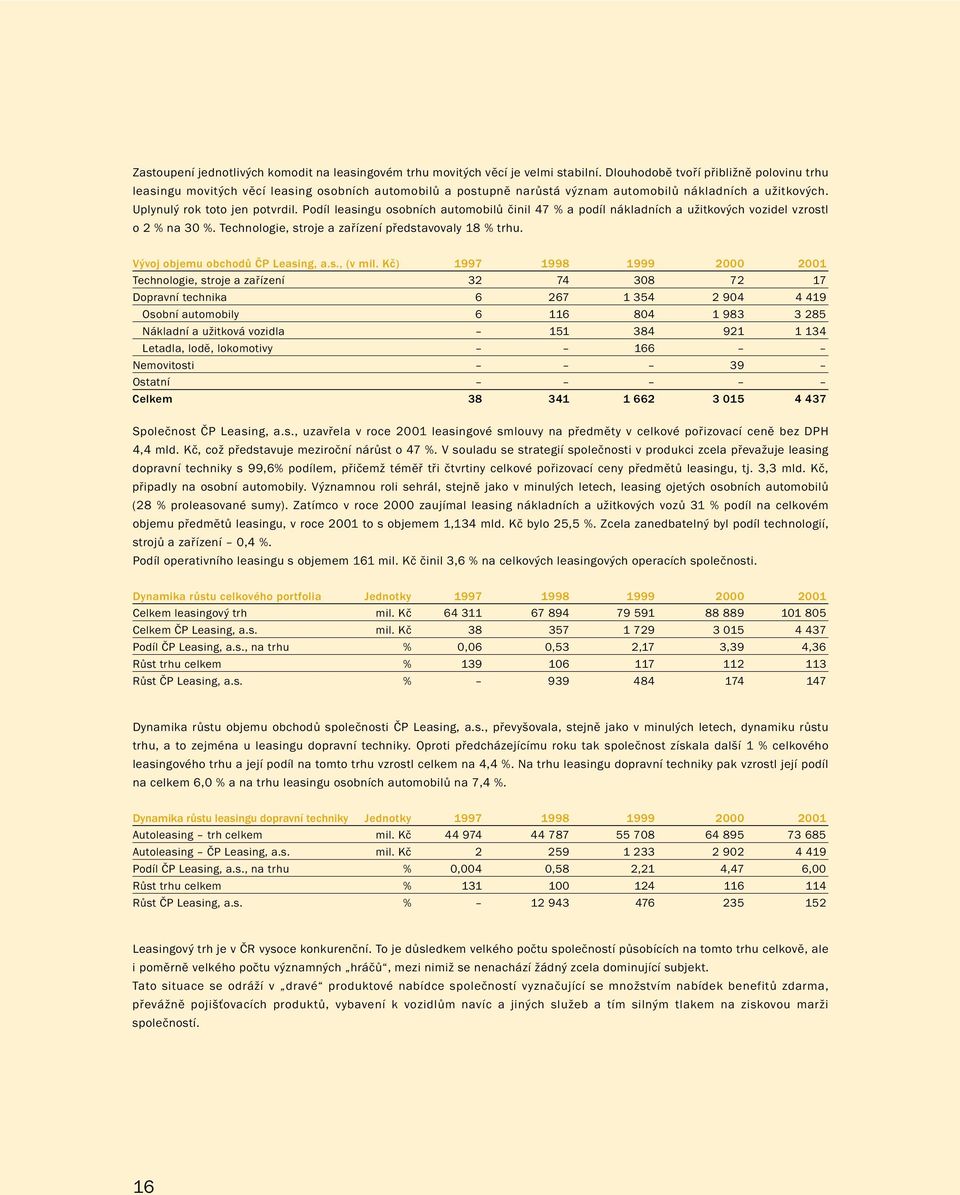 Podíl leasingu osobních automobilů činil 47 % a podíl nákladních a užitkových vozidel vzrostl o 2 % na 30 %. Technologie, stroje a zařízení představovaly 18 % trhu. Vývoj objemu obchodů ČP Leasing, a.