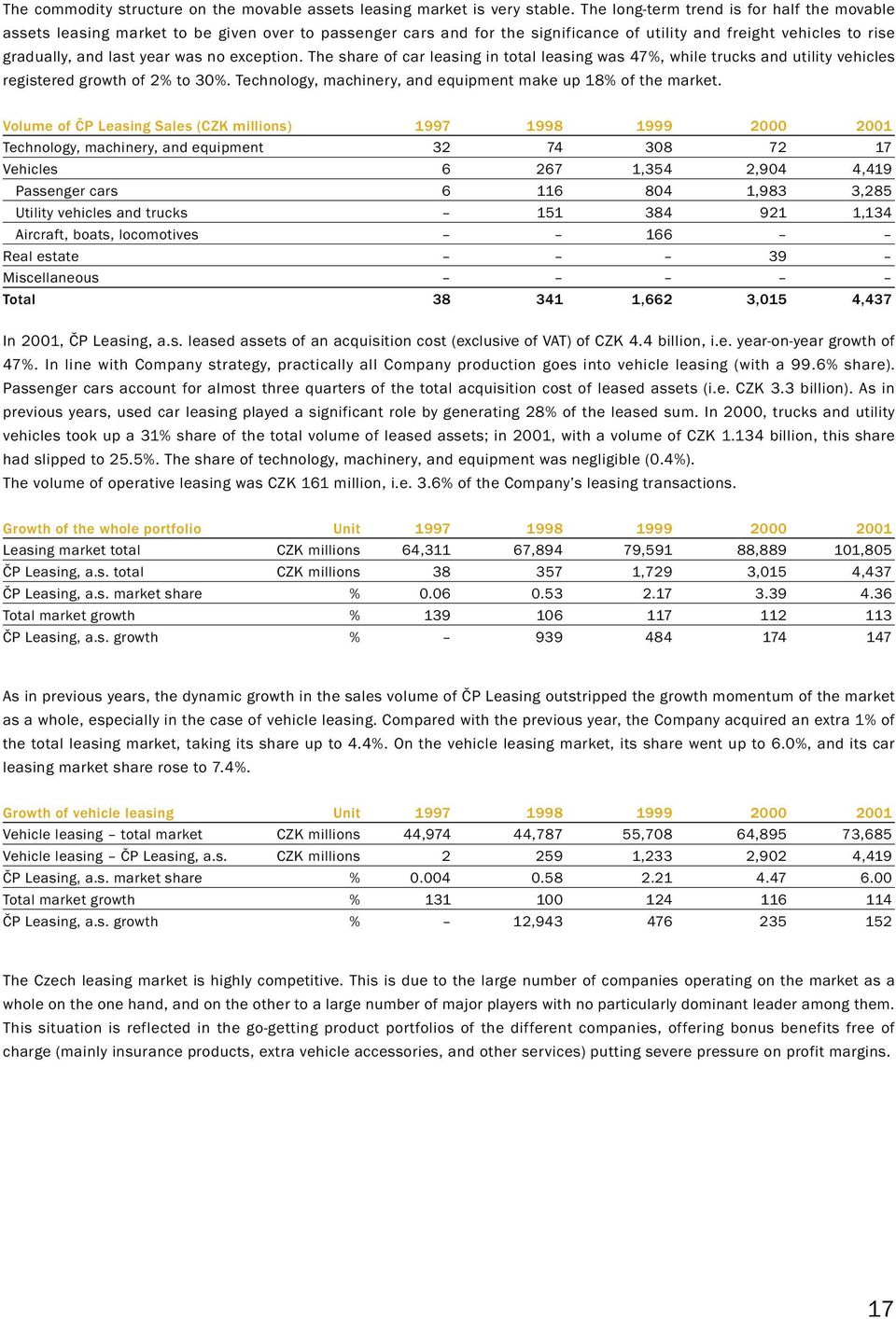 exception. The share of car leasing in total leasing was 47%, while trucks and utility vehicles registered growth of 2% to 30%. Technology, machinery, and equipment make up 18% of the market.