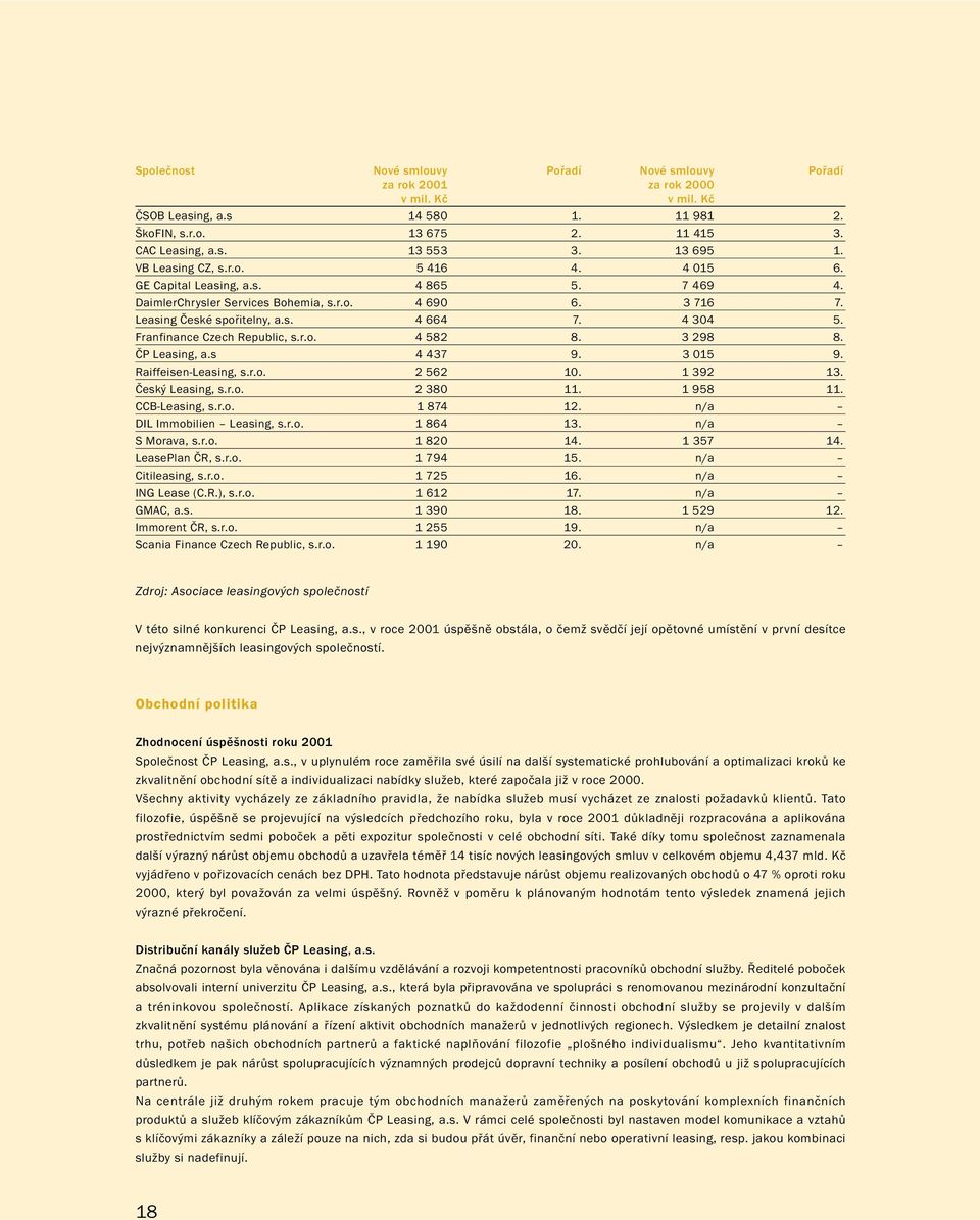 Franfinance Czech Republic, s.r.o. 4 582 8. 3 298 8. ČP Leasing, a.s 4 437 9. 3 015 9. Raiffeisen-Leasing, s.r.o. 2 562 10. 1 392 13. Český Leasing, s.r.o. 2 380 11. 1 958 11. CCB-Leasing, s.r.o. 1 874 12.