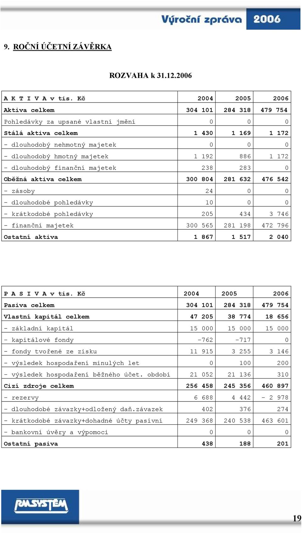 1 192 886 1 172 - dlouhodobý finanční majetek 238 283 0 Oběžná aktiva celkem 300 804 281 632 476 542 - zásoby 24 0 0 - dlouhodobé pohledávky 10 0 0 - krátkodobé pohledávky 205 434 3 746 - finanční