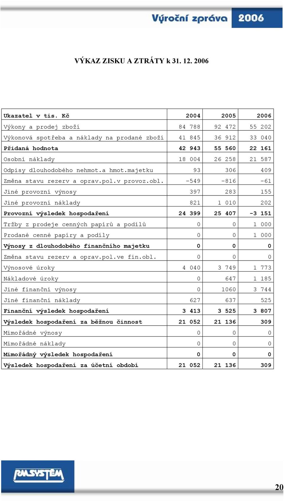 Odpisy dlouhodobého nehmot.a hmot.majetku 93 306 409 Změna stavu rezerv a oprav.pol.v provoz.obl.