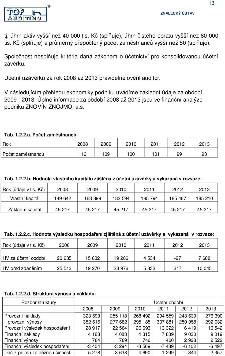 V následujícím p ehledu ekonomiky podniku uvádíme základní údaje za období 29-213. Úplné informace za období 28 až 213 jsou ve finan ní analýze podniku ZNOVÍN ZNOJMO, a.s. Tab. 1.2.2.a. Po et zam stnanc Rok 28 29 21 211 212 213 Po et zam stnanc 116 19 1 11 99 93 Tab.