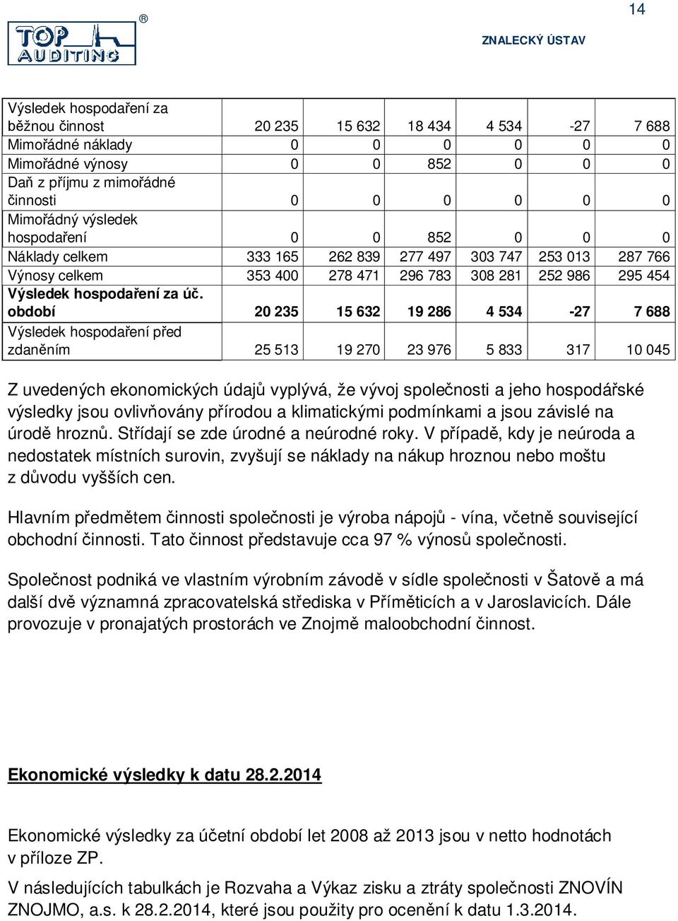 období 2 235 15 632 19 286 4 534-27 7 688 Výsledek hospoda ení p ed zdan ním 25 513 19 27 23 976 5 833 317 1 45 Z uvedených ekonomických údaj vyplývá, že vývoj spole nosti a jeho hospodá ské výsledky