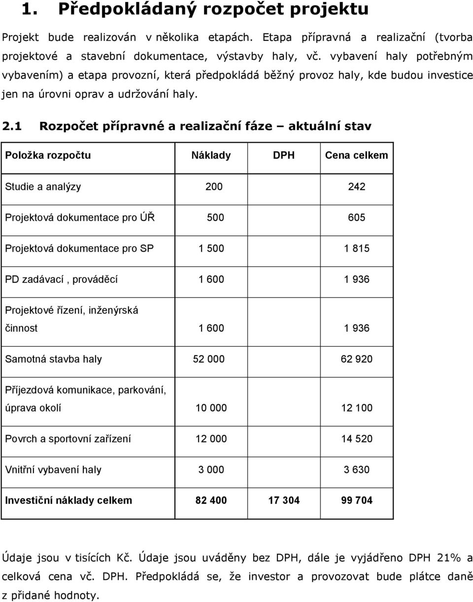 1 Rozpočet přípravné a realizační fáze aktuální stav Položka rozpočtu Náklady DPH Cena celkem Studie a analýzy 200 242 Projektová dokumentace pro ÚŘ 500 605 Projektová dokumentace pro SP 1 500 1 815