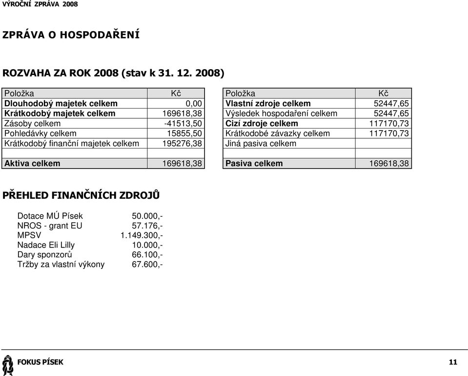 52447,65 Zásoby celkem -41513,50 Cizí zdroje celkem 117170,73 Pohledávky celkem 15855,50 Krátkodobé závazky celkem 117170,73 Krátkodobý finanční majetek celkem