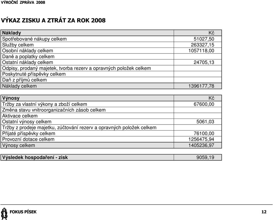 Kč Tržby za vlastní výkony a zboží celkem 67600,00 Změna stavu vnitroorganizačních zásob celkem Aktivace celkem Ostatní výnosy celkem 5061,03 Tržby z prodeje majetku,