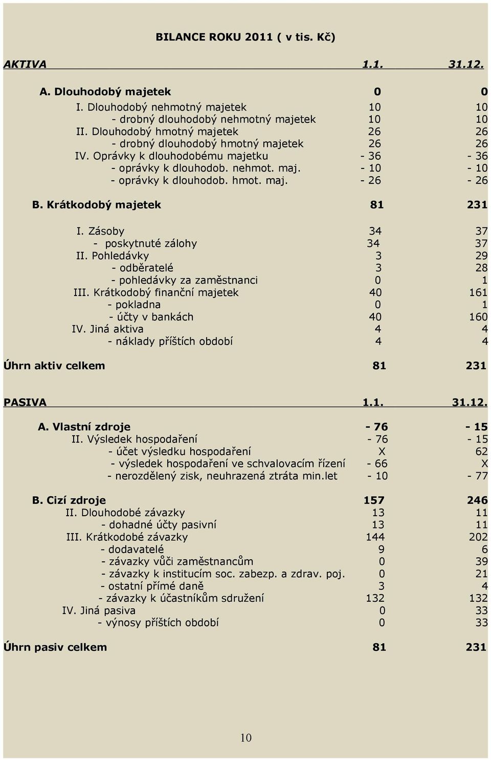 Pohledávky - odběratelé - pohledávky za zaměstnanci III. Krátkodobý finanční majetek - pokladna - účty v bankách IV.